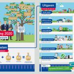 Zuidplas begroting 2020