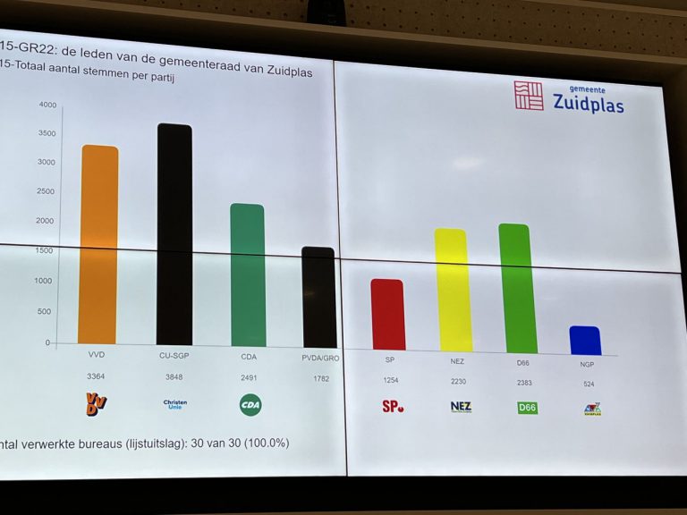Uitslag verkiezingen: Meeste groei bij D66 en NEZ. ChristenUnie/SGP grootste partij in Zuidplas.