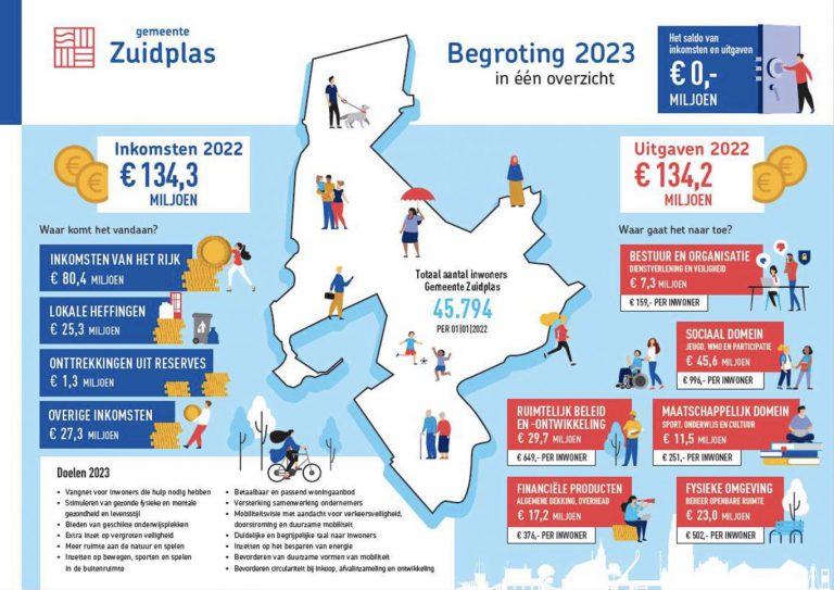 Passende financiële strategie gemeente Zuidplas: Forse investeringen in 2023