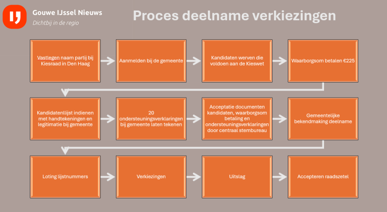 Hoe kan je deelnemen aan de gemeenteraad als partij?