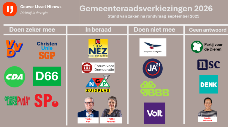 Nog half jaar tot verkiezingen gemeenteraad: Wie gaan door en wie zijn nieuw?