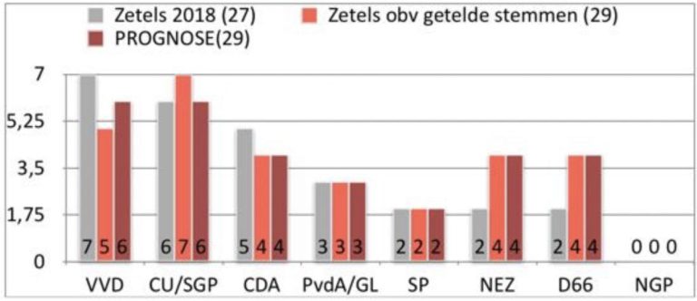 Ook dit jaar geeft Gouwe IJssel Nieuws weer prognoses op de verkiezingsavond