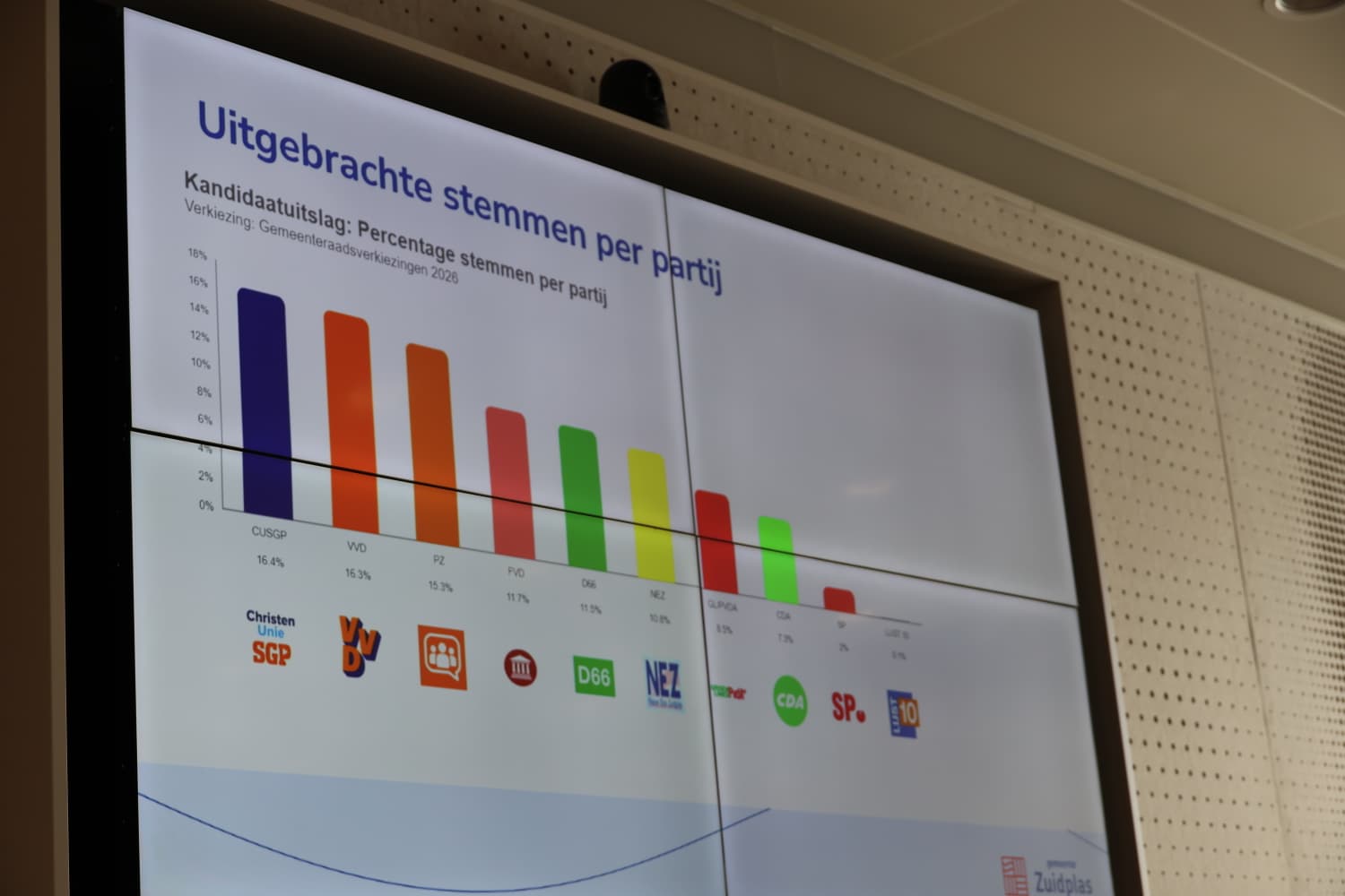 Kiezer stemt 4 kandidaten met voorkeur in de gemeenteraad van Zuidplas