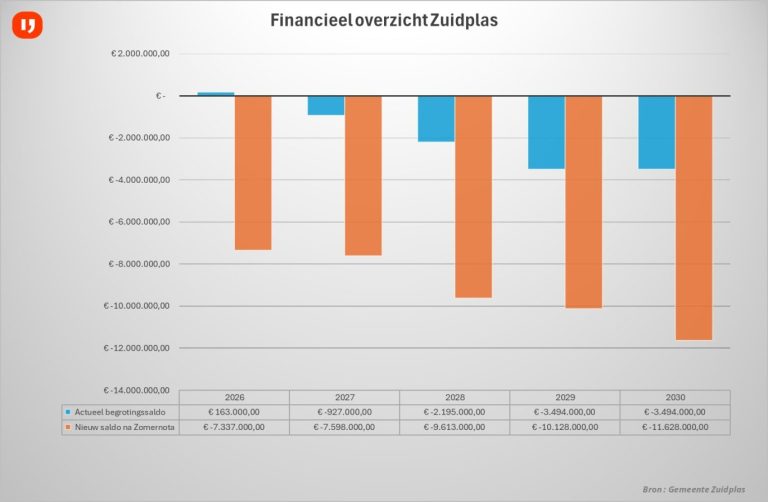 Gaat Zuidplas failliet of is er toch nog oplossing voor enorm financieel probleem?