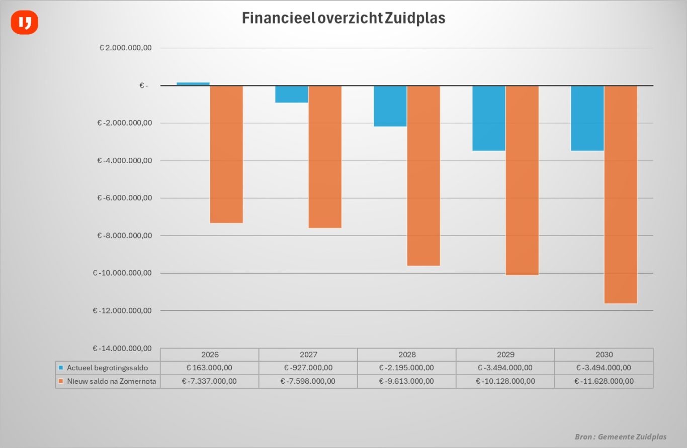 Gaat Zuidplas failliet of is er toch nog oplossing voor enorm financieel probleem?